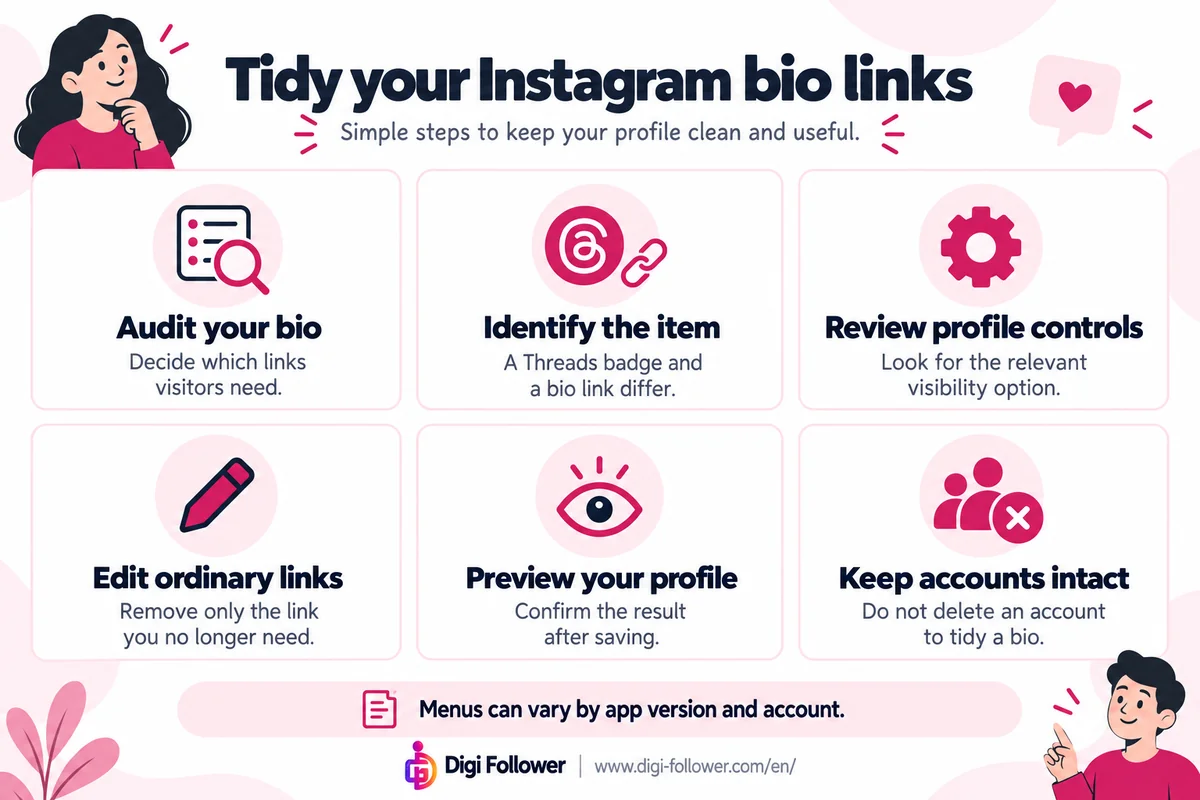 Instagram bio cleanup checklist explaining Threads badges, ordinary links, visibility controls and profile previews.
