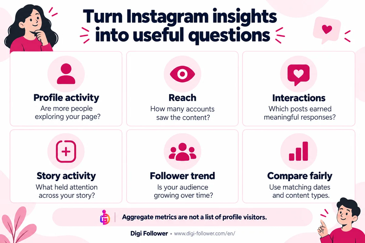 Instagram insights guide for evaluating profile activity, reach, interactions, Story activity and follower trends.