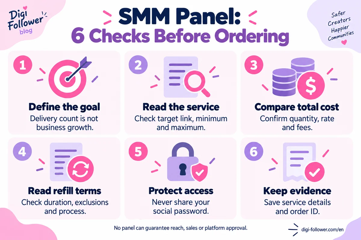 Six SMM panel checks: goals, service requirements, total cost, refill terms, account access and order records.