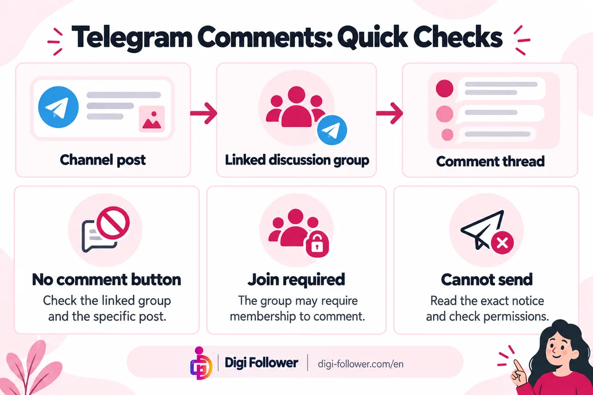 Telegram comments flow and checks for a missing button, membership requirement and sending permissions.
