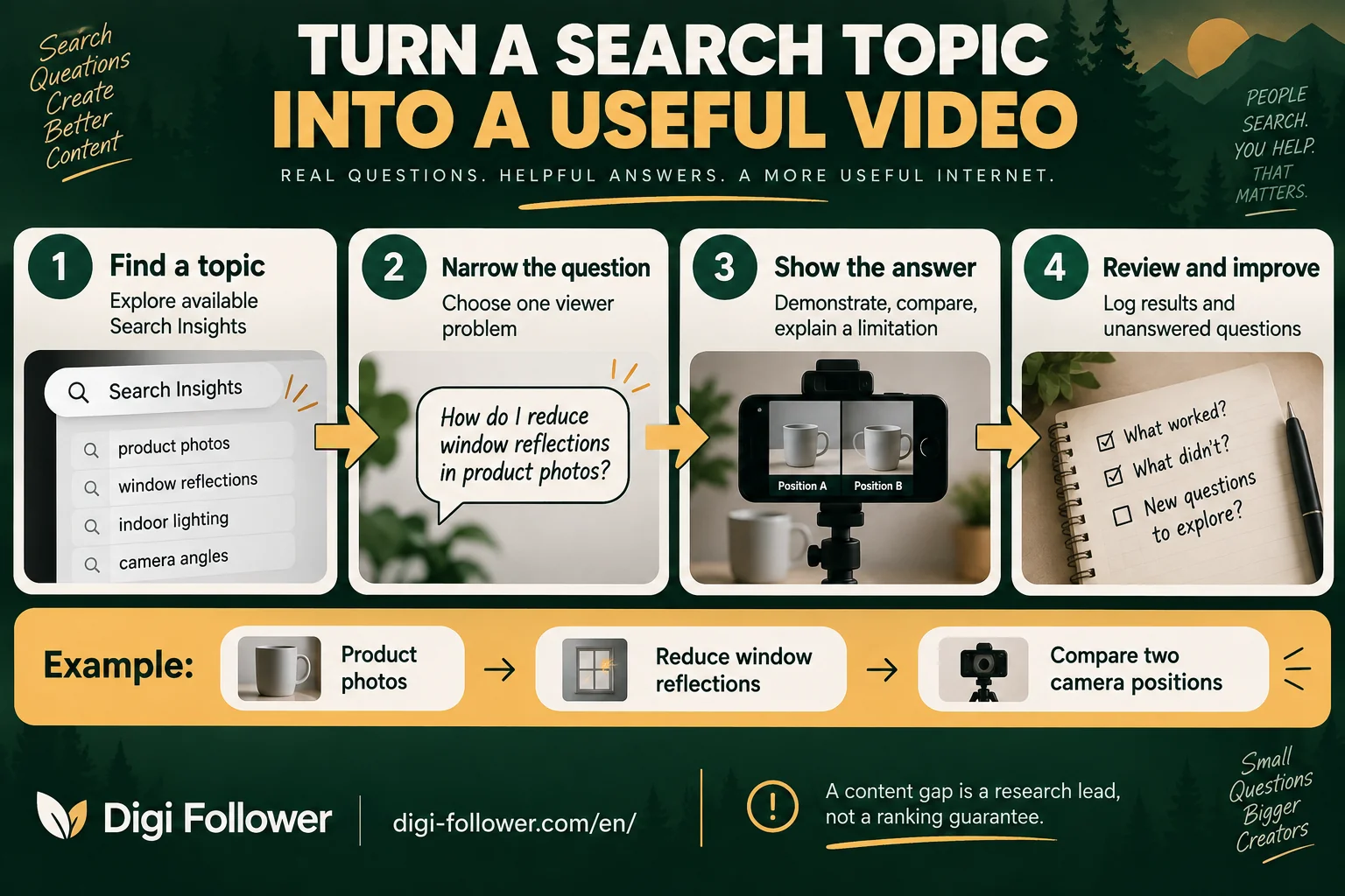 Four steps from a search topic to a useful video, illustrated with a product photography example.