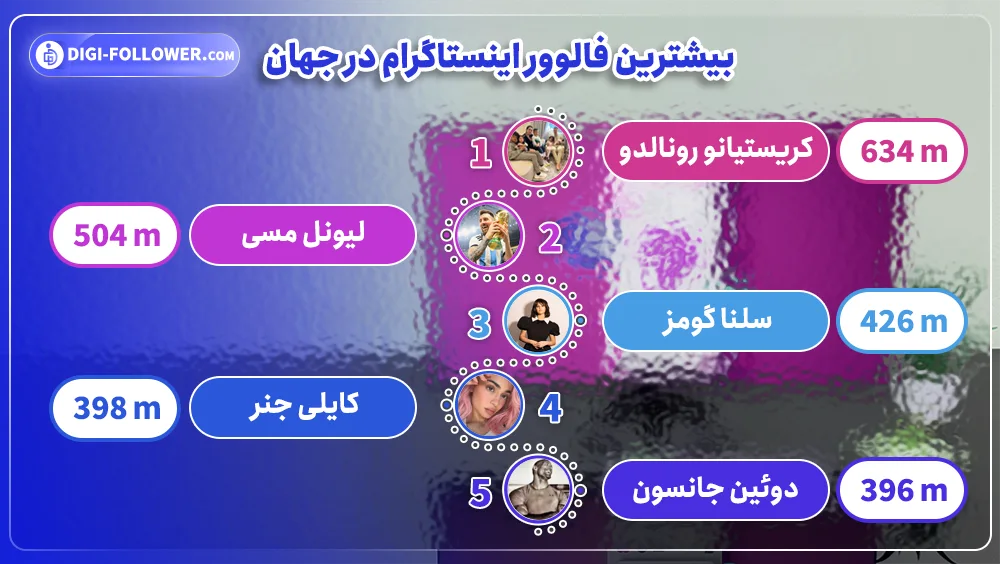 بیشترین تعداد فالوور اینستاگرام در جهان