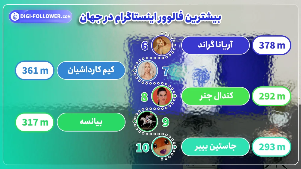 بیشترین تعداد فالوور اینستاگرام در جهان 2