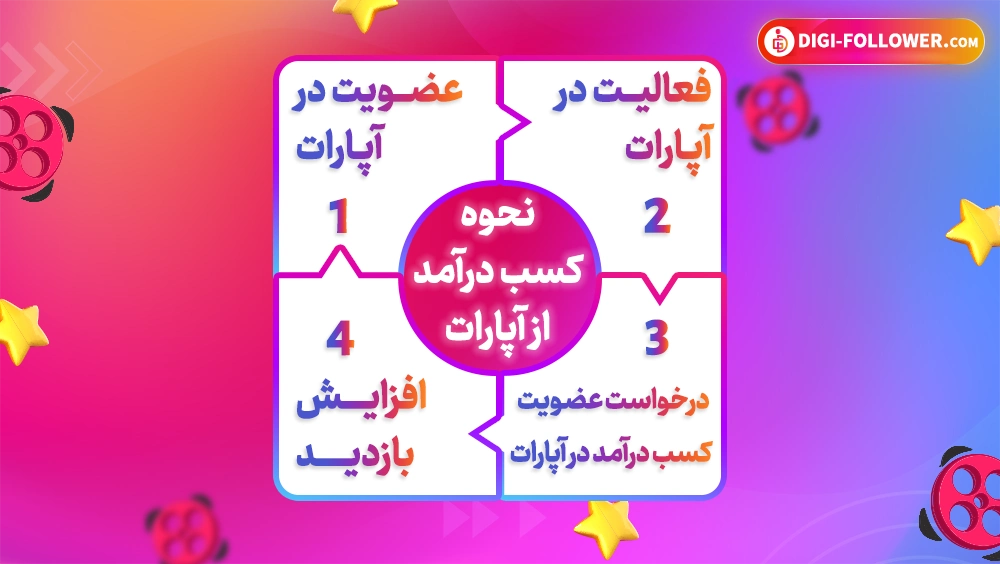 نحوه کسب درآمد از آپارات