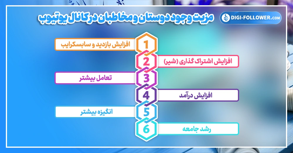 مزیت وجود دوستان و مخاطبان در کانال یوتیوب