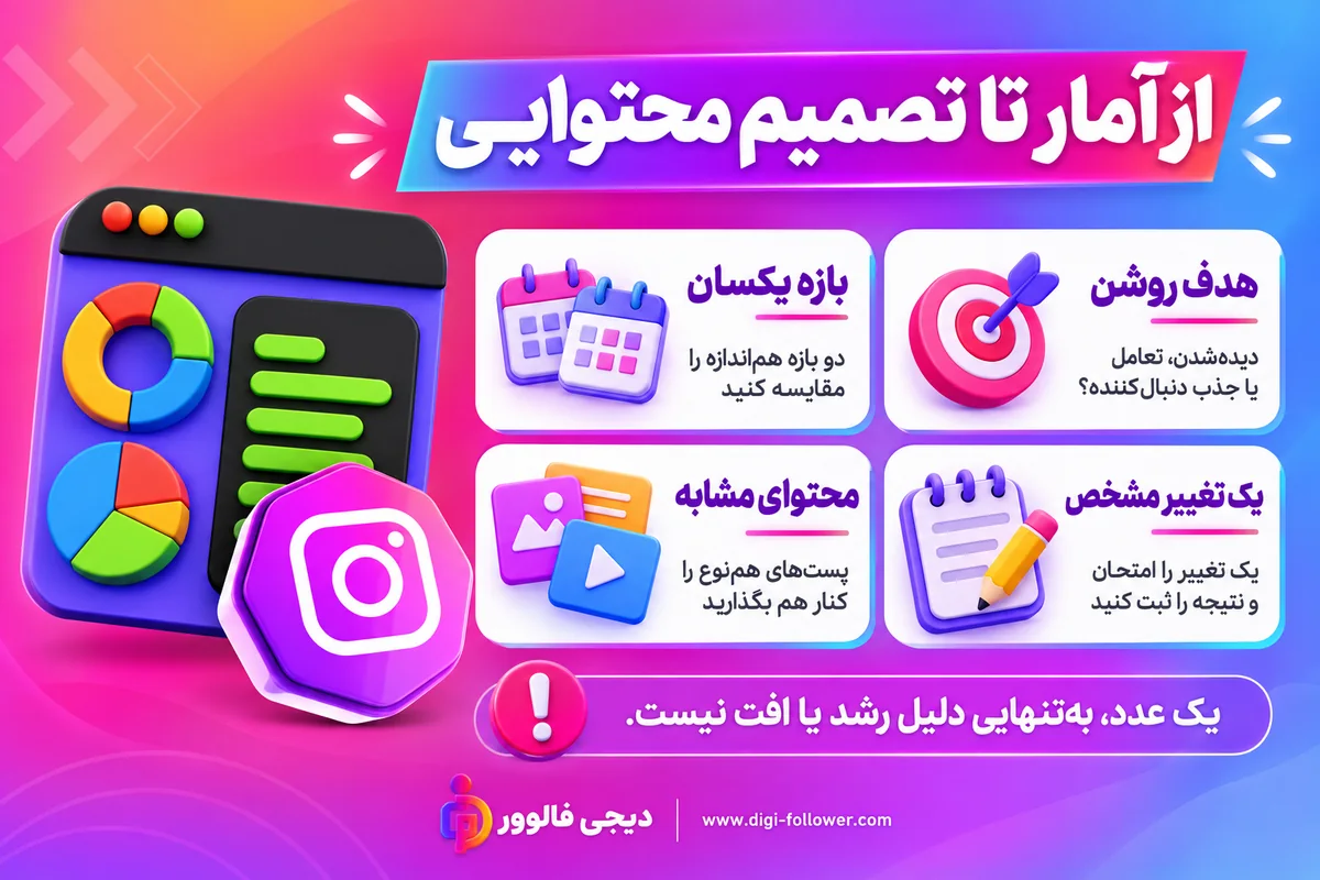 چهار گام تبدیل آمار داشبورد به تصمیم محتوایی: بازه یکسان، هدف روشن، محتوای مشابه و یک تغییر مشخص — دیجی فالوور